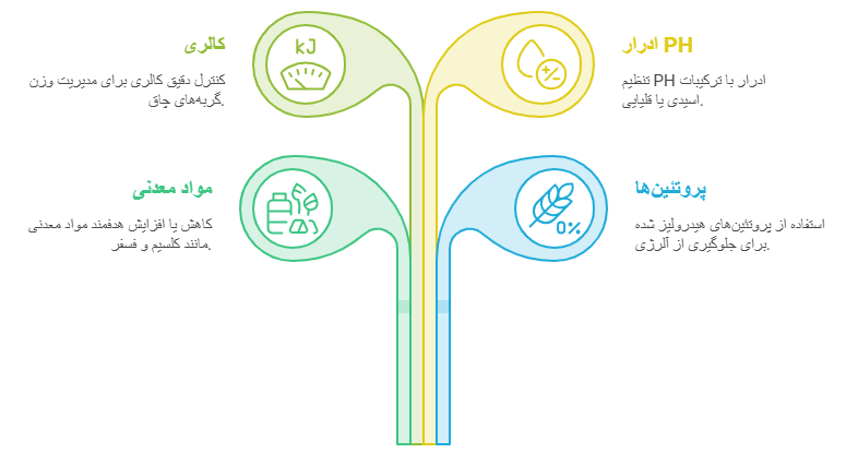 راهنمای خرید غذای درمانی گربه براساس بیماری راهنمای خرید غذای درمانی گربه براساس بیماری