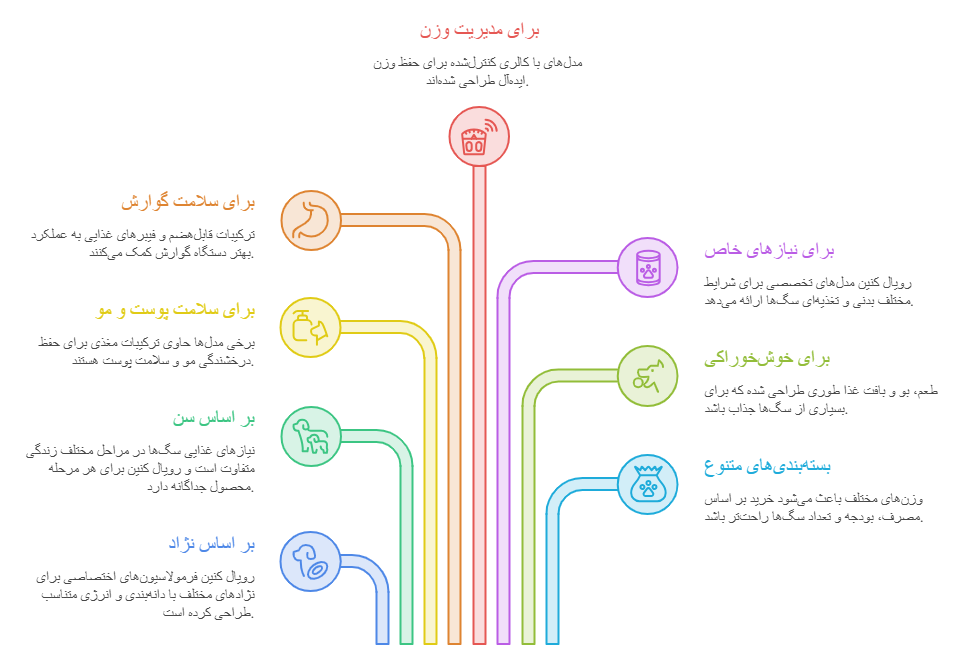 قیمت و خرید غذای خشک سگ رویال کنین اصل و اورجینال