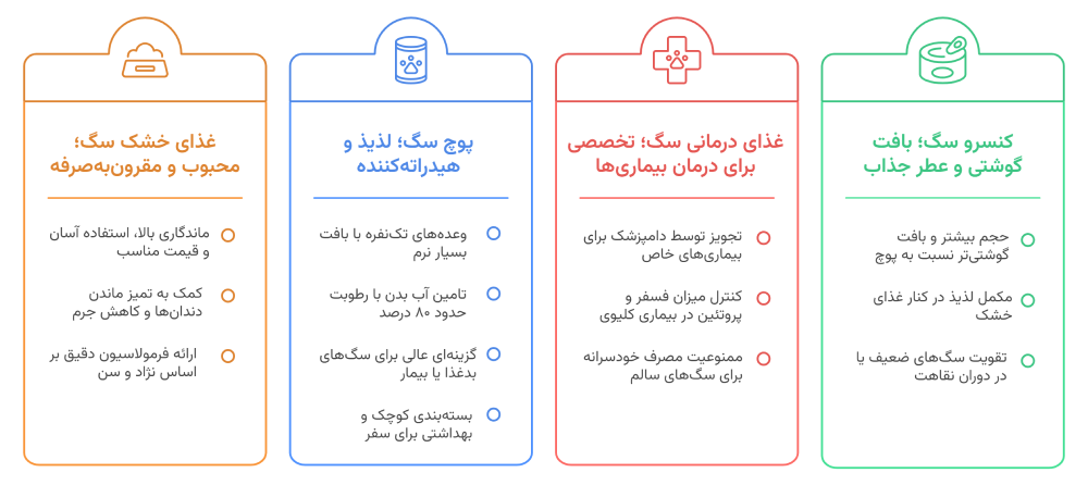 خرید و قیمت انواع غذای سگ رویال کنین